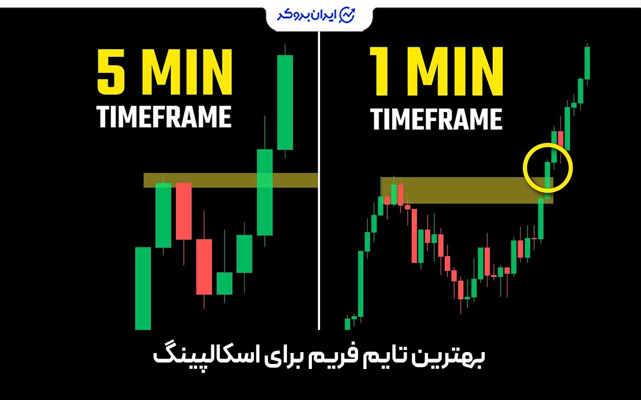 بهترین تایمفریم برای اسکالپ طلا