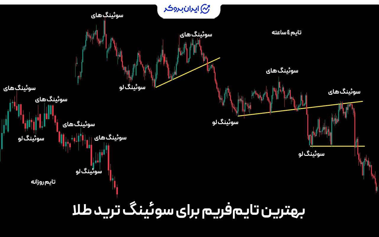 بهترین تایمفریم برای سوئینگ ترید طلا