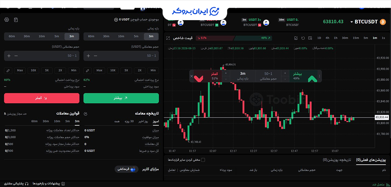 قرارداد زمان دار فیوچرز توبیت