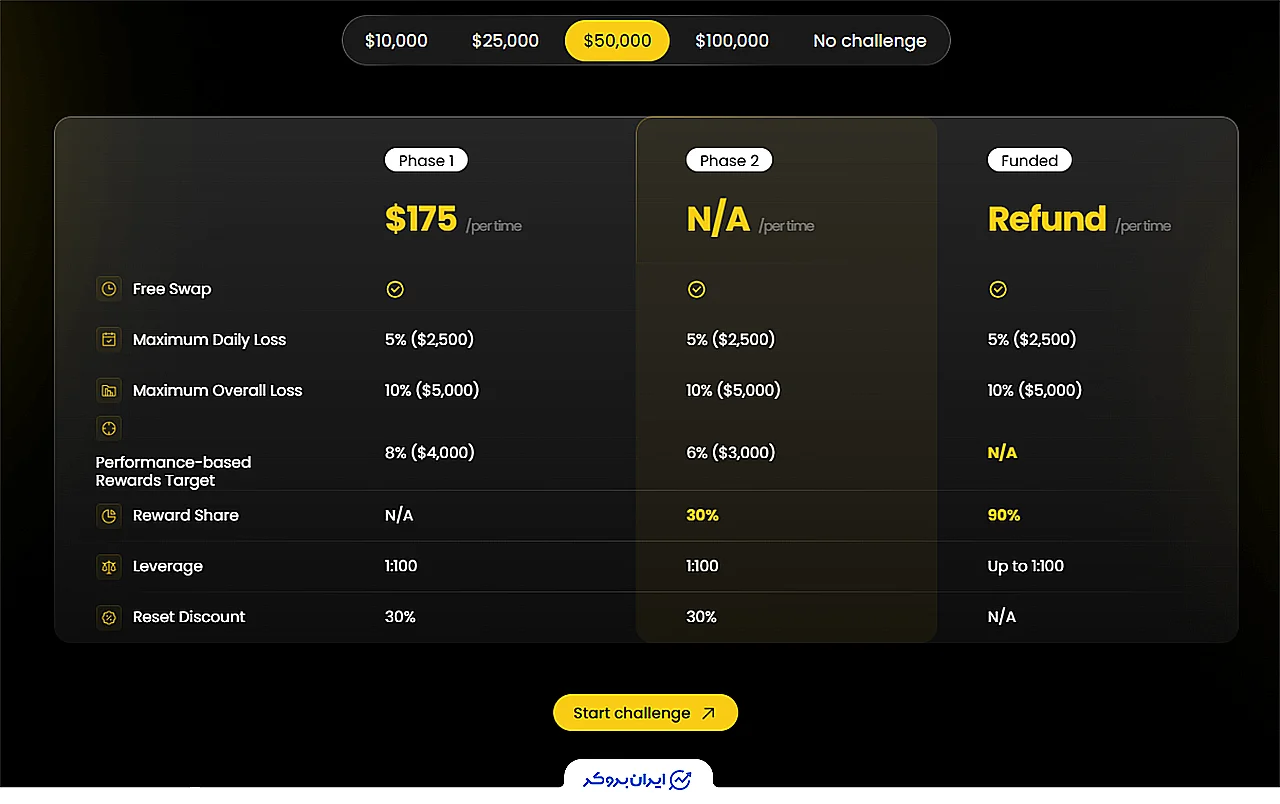 طرح چالش دو مرحلهای پراپ WeMasterTrade
