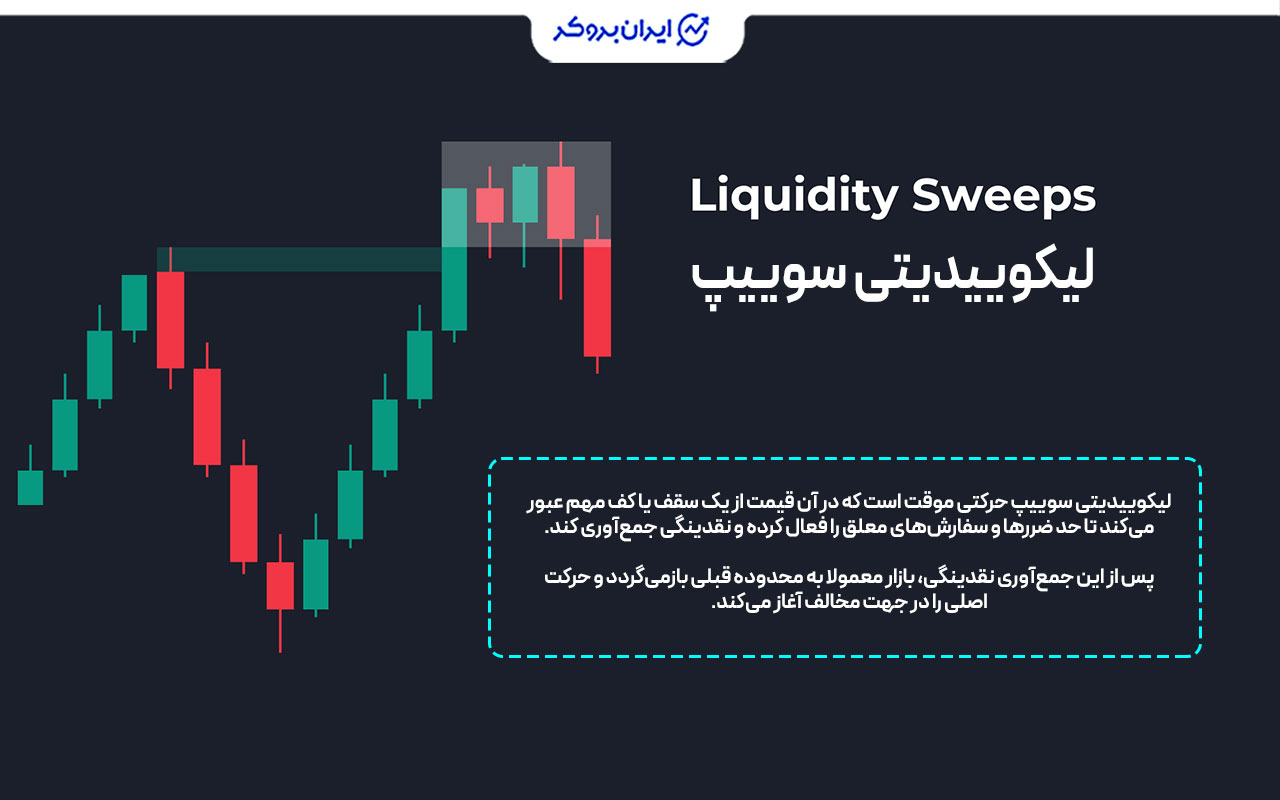 سوییپ نقدینگی چیست؟