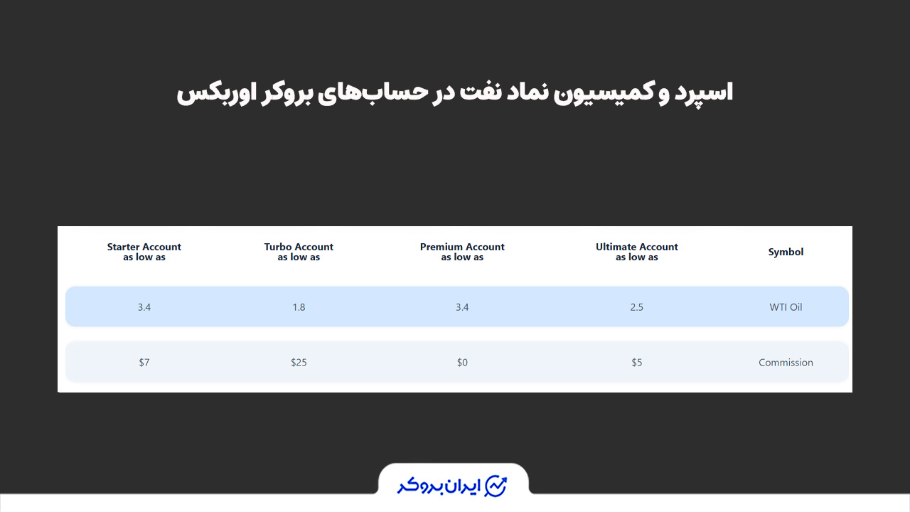 اسپرد نماد نفت در حساب های بروکر اوربکس