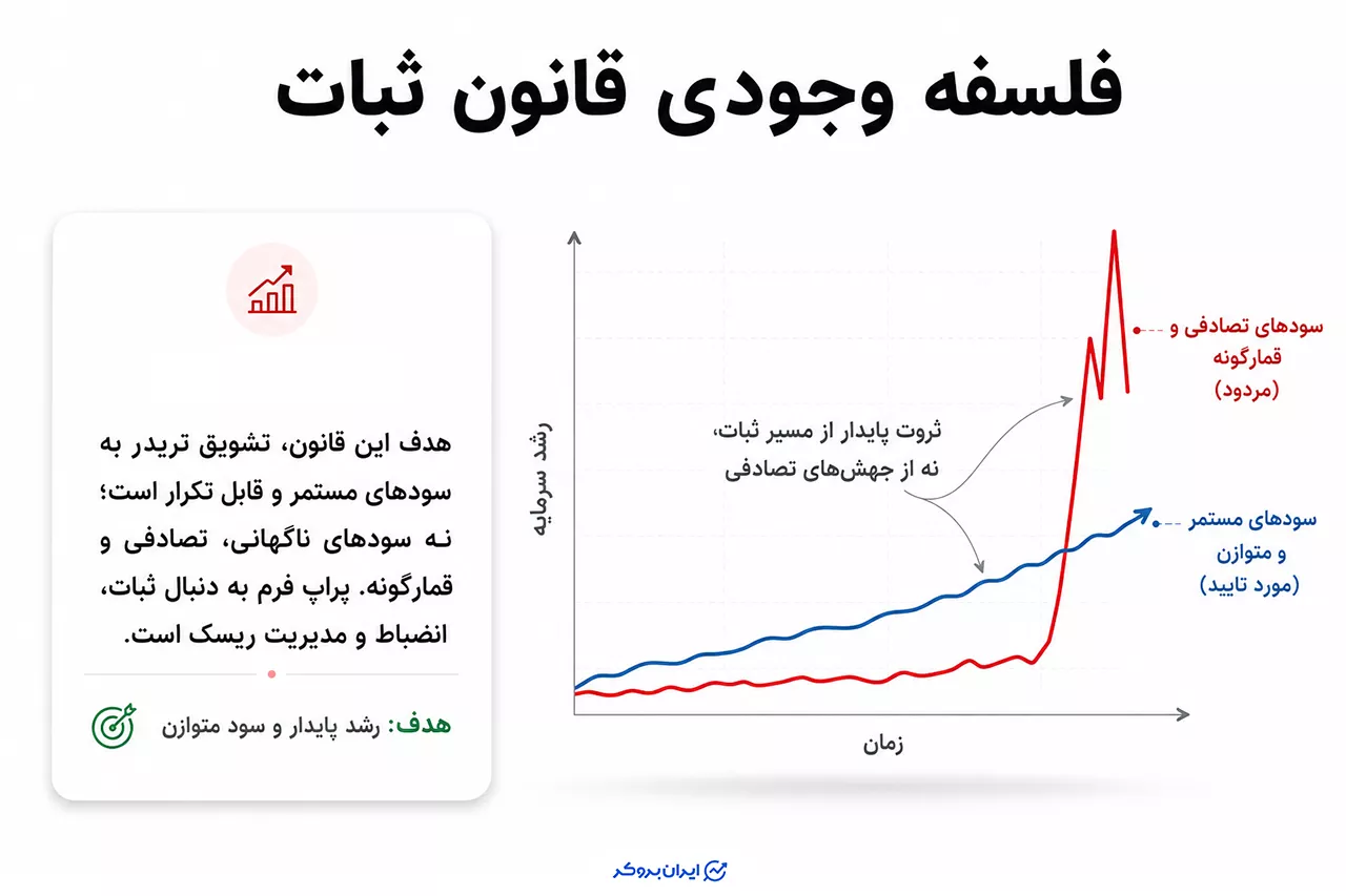 فلسفه وجودی قانون ثبات در پراپ