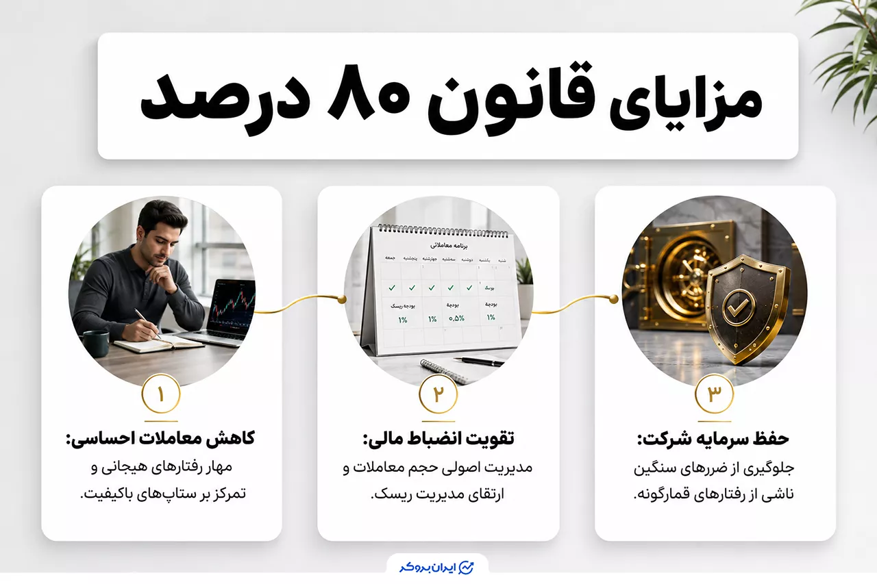 مزایای استفاده از قانون ۸۰٪