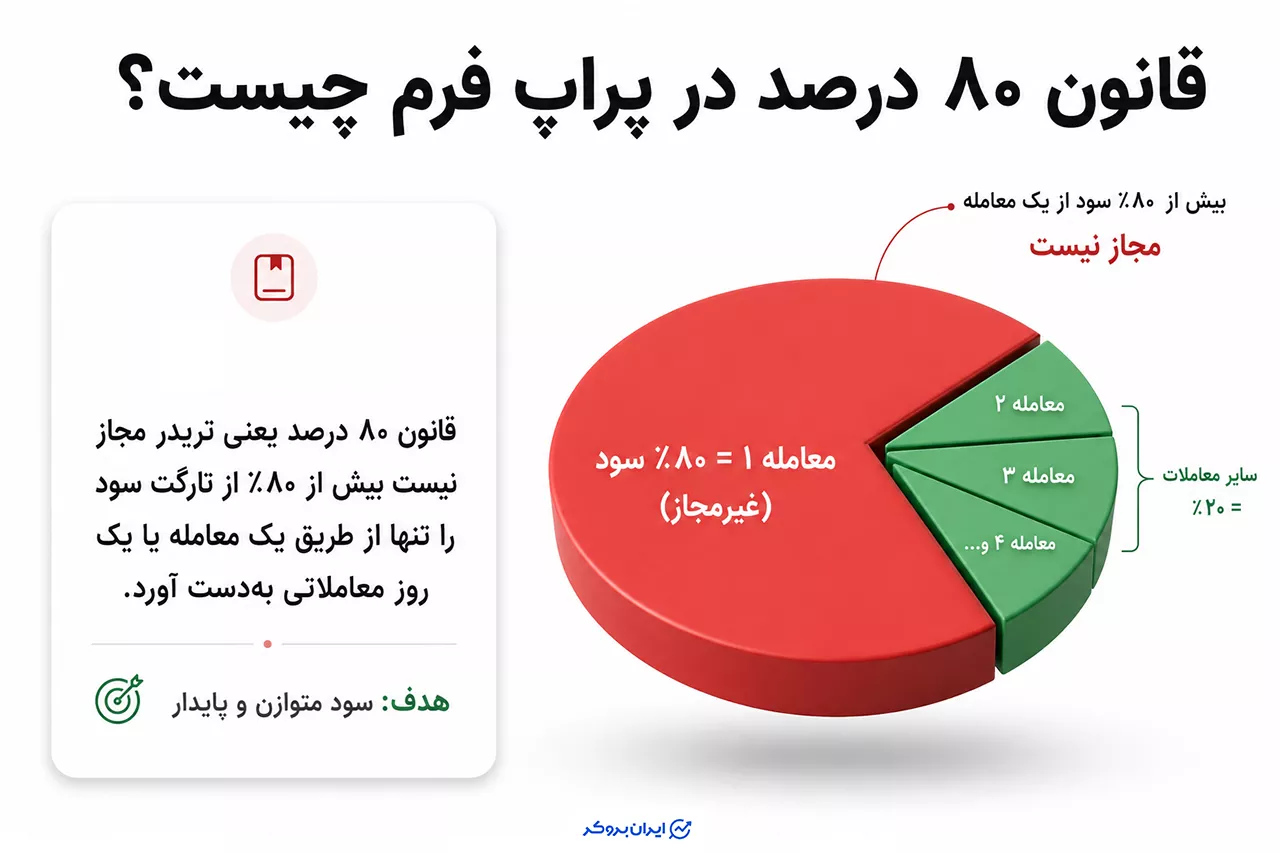 قانون ۸۰ درصد در پراپ فرم