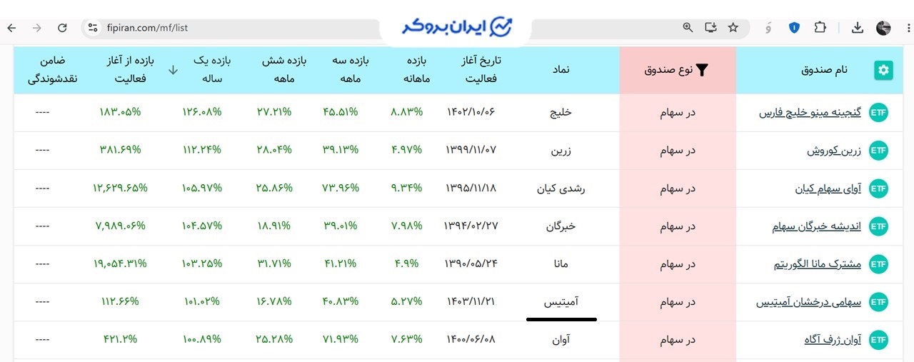 بررسی بازدهی صندوق آمیتیس در مقایسه با رقبا
