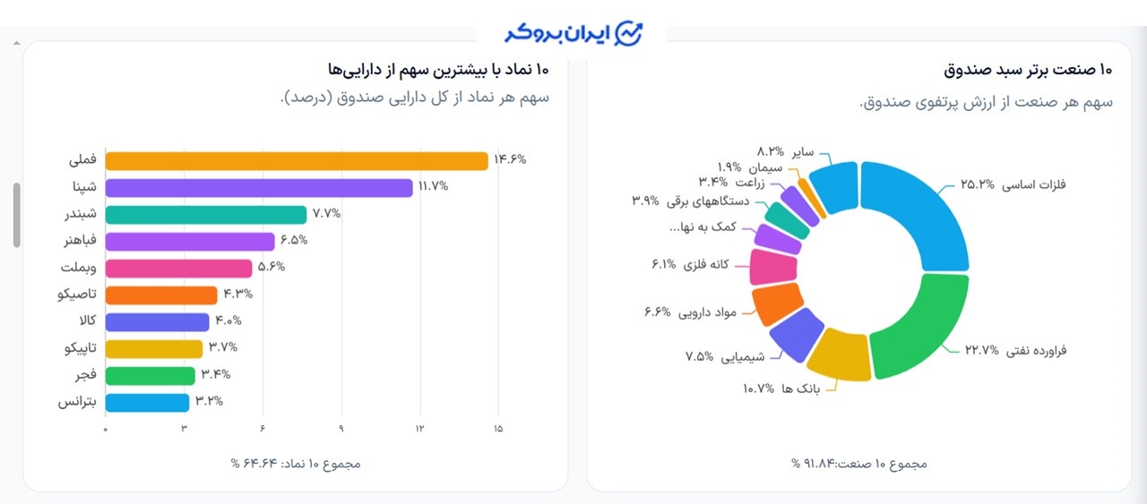 ترکیب دارایی صندوق سهامی آمیتیس