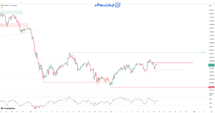 تحلیل تکنیکال بیت کوین (BTC)