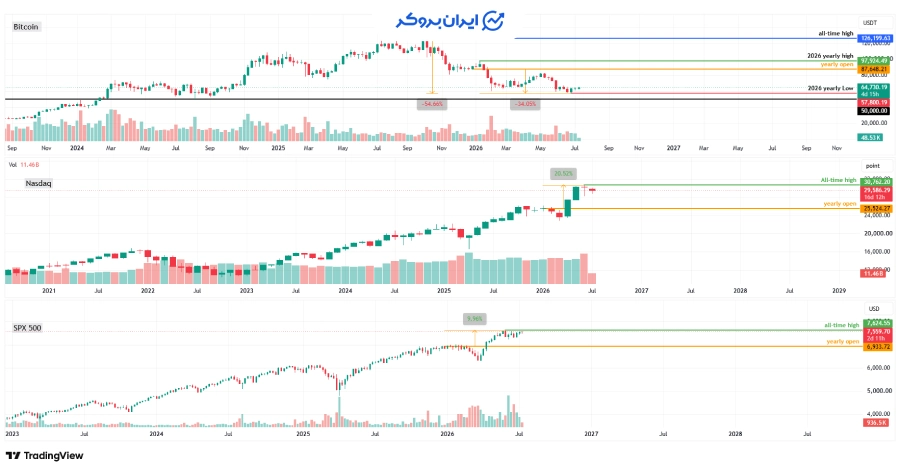 نزدک (Nasdaq) و اس‌اندپی ۵۰۰ (S&P 500) و بیت کوین
