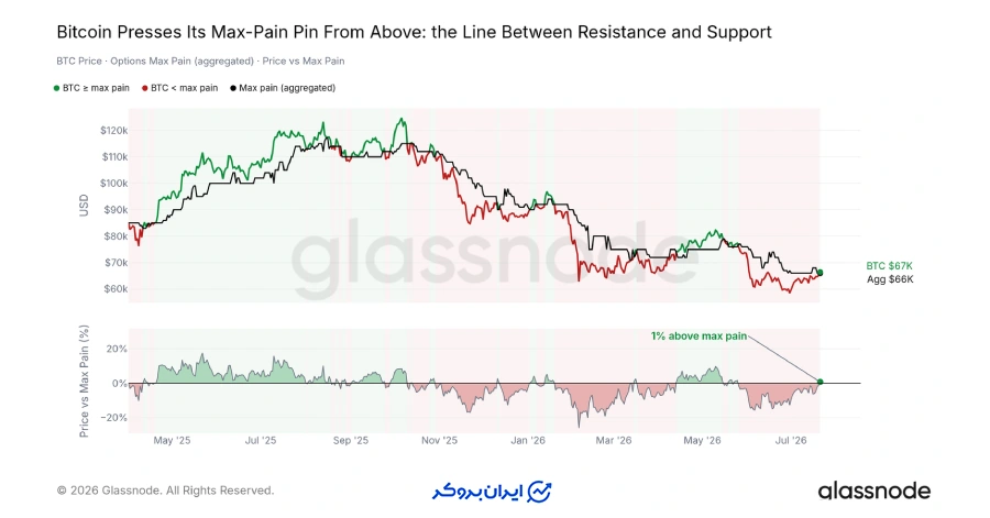 عبور از سطح حداکثر ضرر (Max Pain)