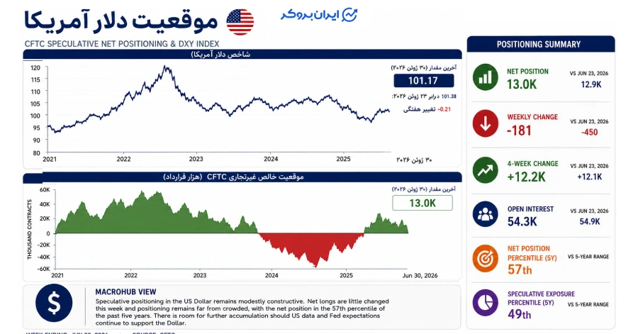 داده های COT شاخص دلار