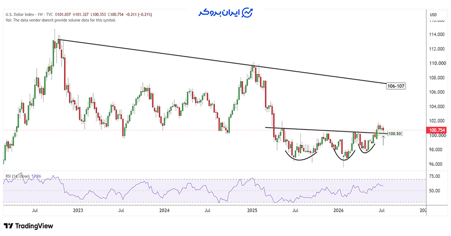تحلیل نمودار هفتگی شاخص دلار (DXY)