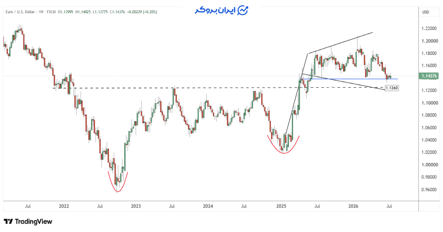 تحلیل تکنیکال چارت هفتگی EURUSD