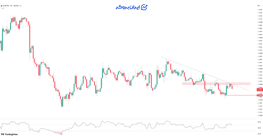 چارت یورو دلار