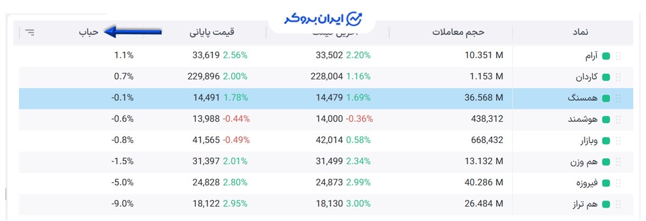 بررسی حباب قیمتی در صندوق همسنگ
