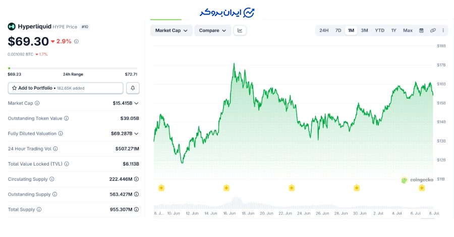 ارز دیجیتال هایپرلیکویید