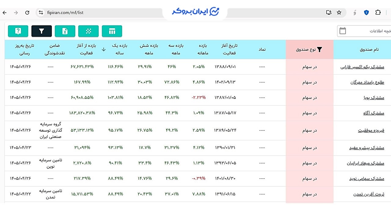 بیشترین بازدهی صندوق صدور و ابطالی سهامی