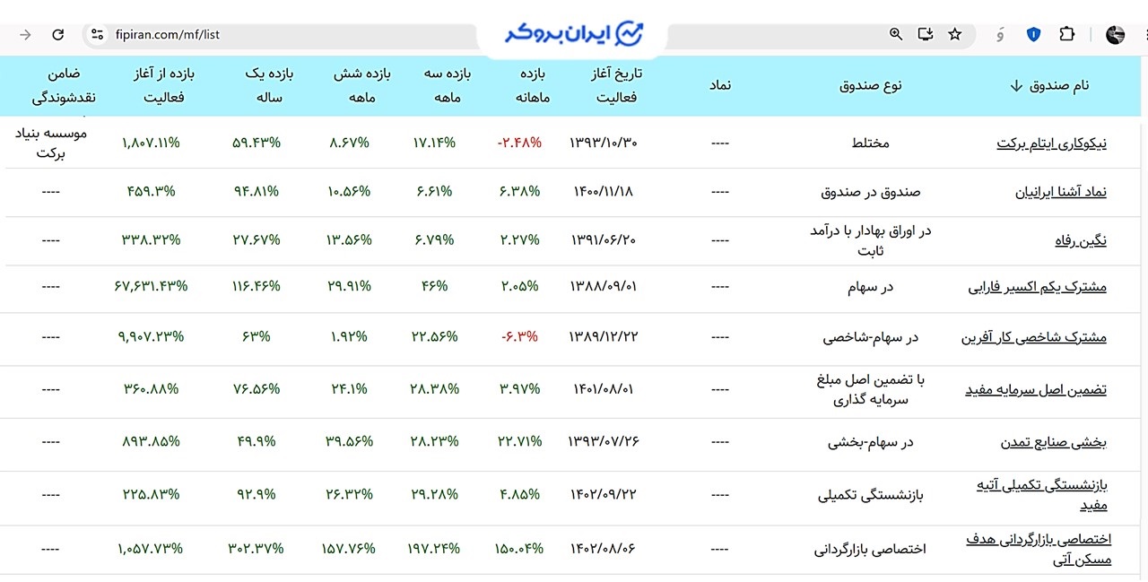 لیست صندوقهای صدور ابطالی
