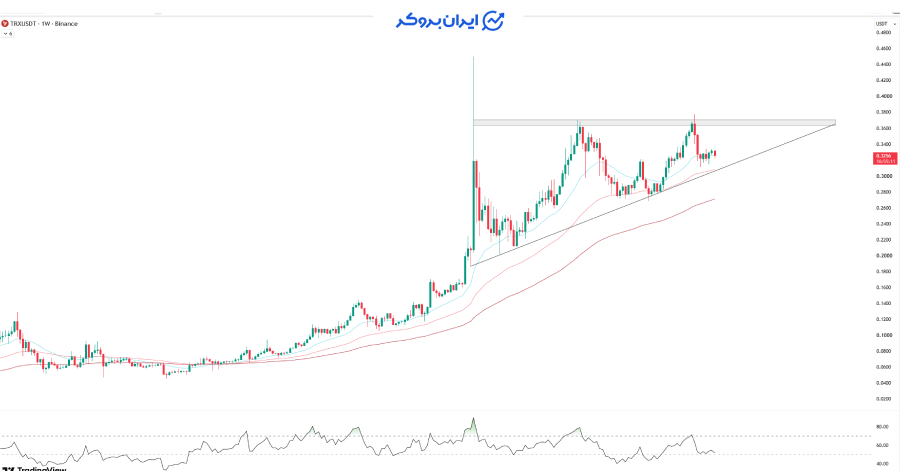 تحلیل تکنیکال هفتگی ترون (TRX)