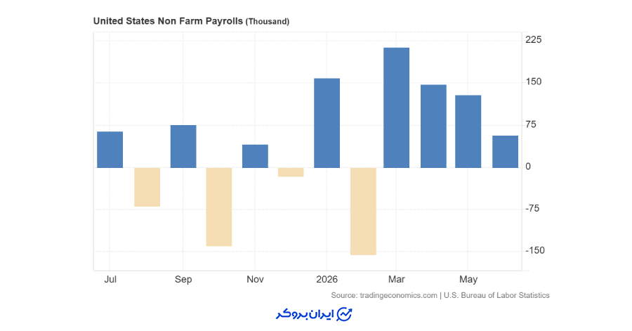 آمار منتشر شده NFP