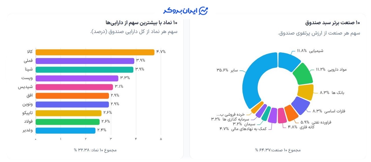 پرتفوی صندوق سهامی آگاس