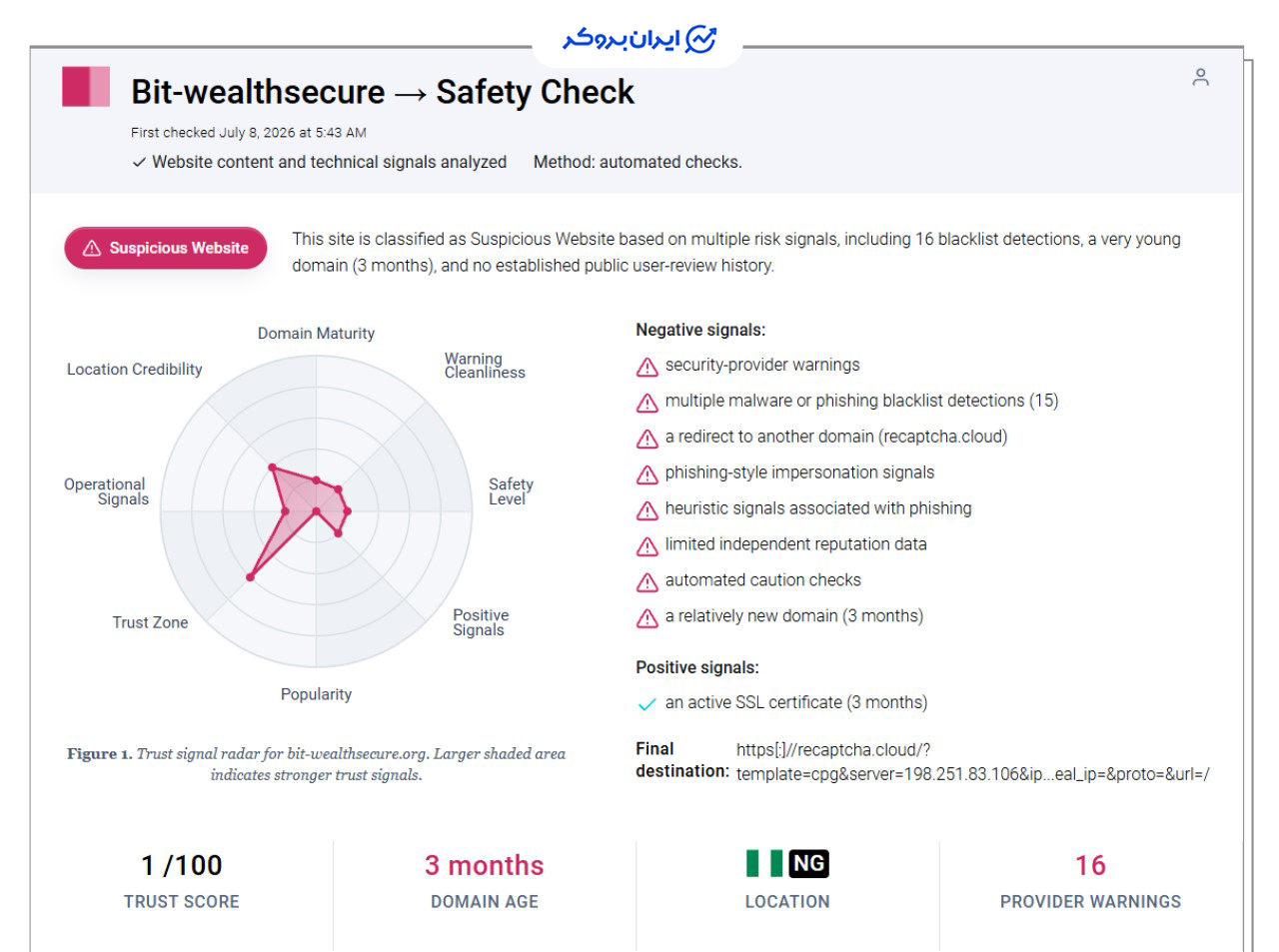 اعتبار پایین سایت Bit-wealthsecure