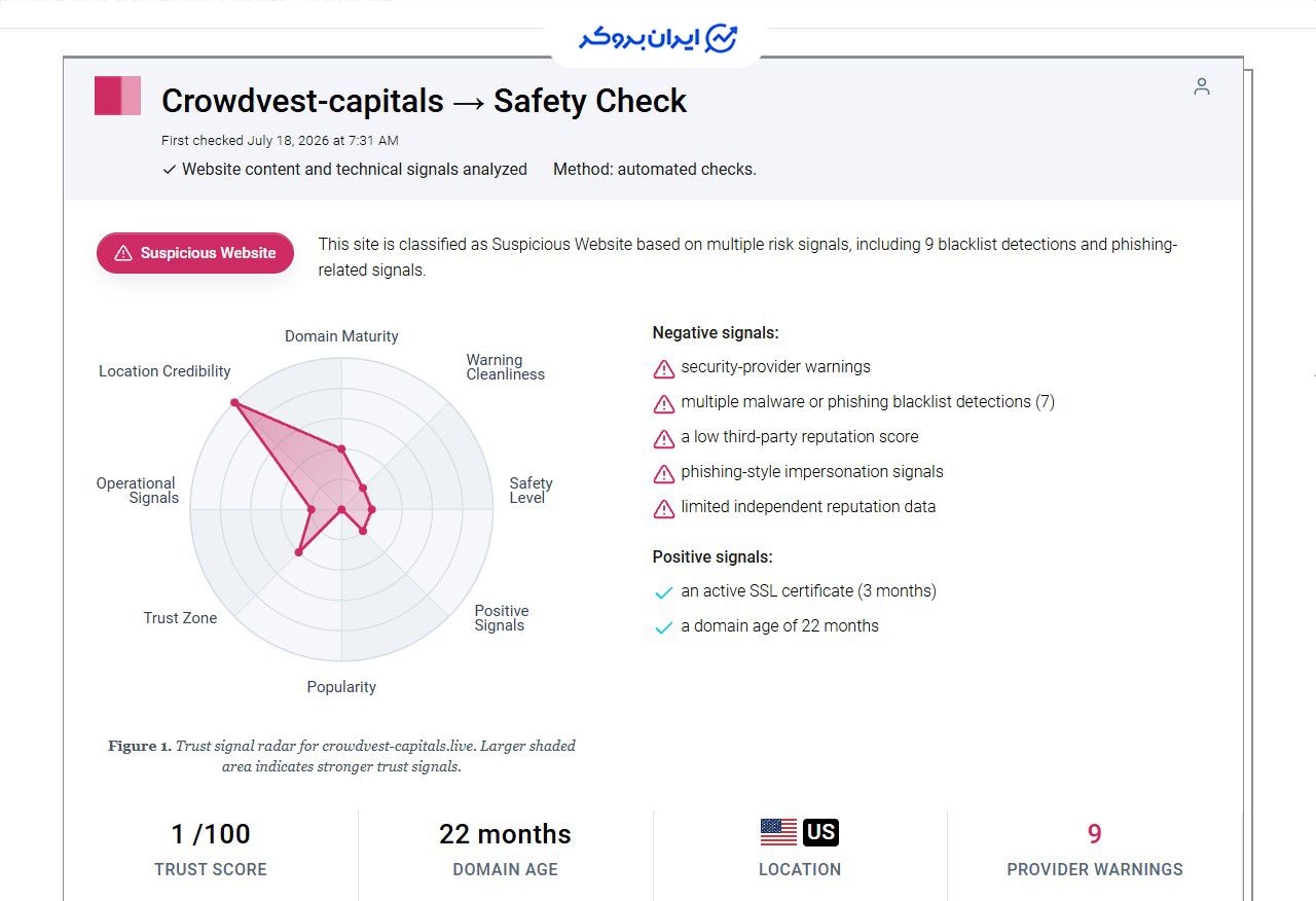 امتیاز اعتباری پایین سایت Crowdvest-capitals