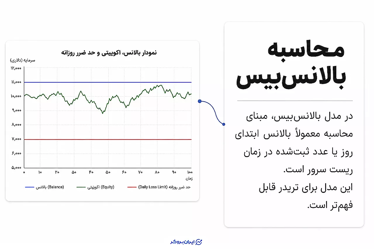 محاسبه بالانس‌بیس در دراودان روزانه
