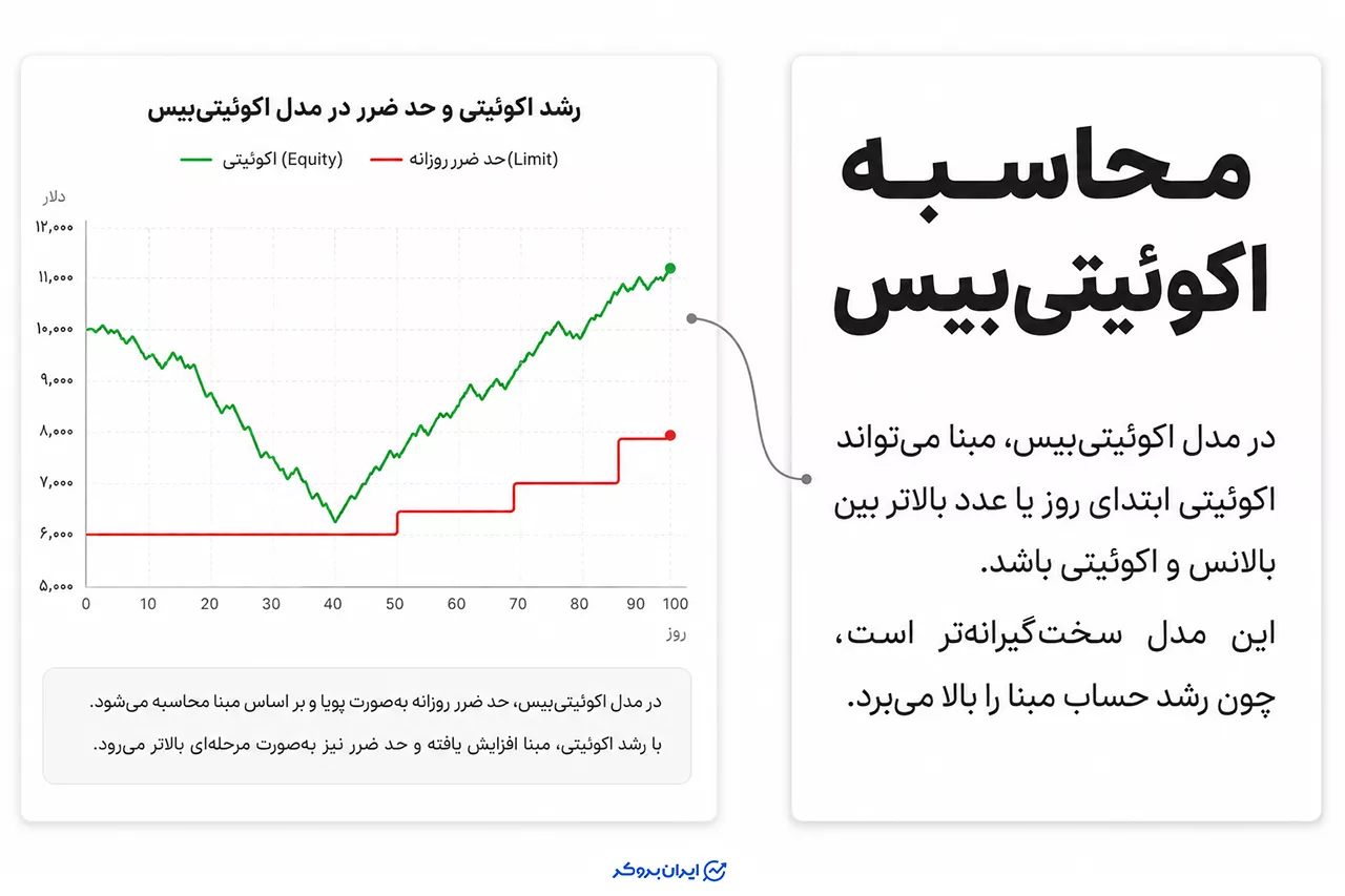 محاسبه اکوئیتی‌بیس در دراودان روزانه