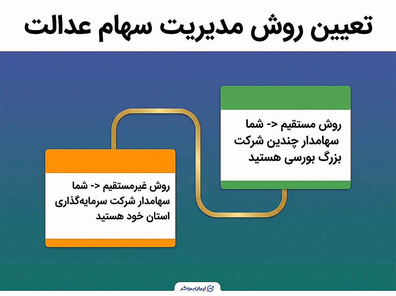 مشخص کردن روش مدیریت سهام عدالت قبل از فروش