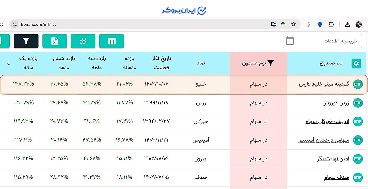 بازدهی صندوق سهامی خلیج