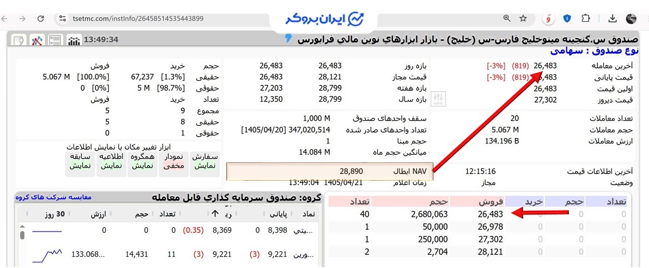 قیمت معاملاتی صندوق خلیج