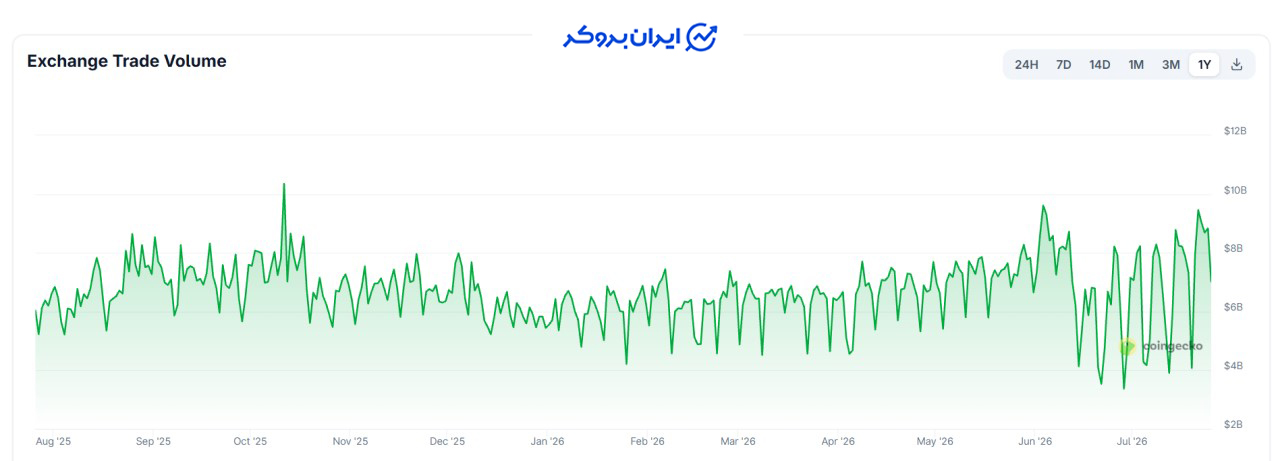 نمودار حجم معاملات فیوچرز ال بانک 