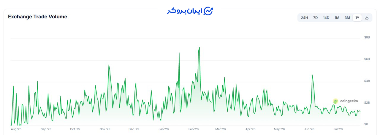 نمودار حجم معاملات اسپات صرافی ال بانک 