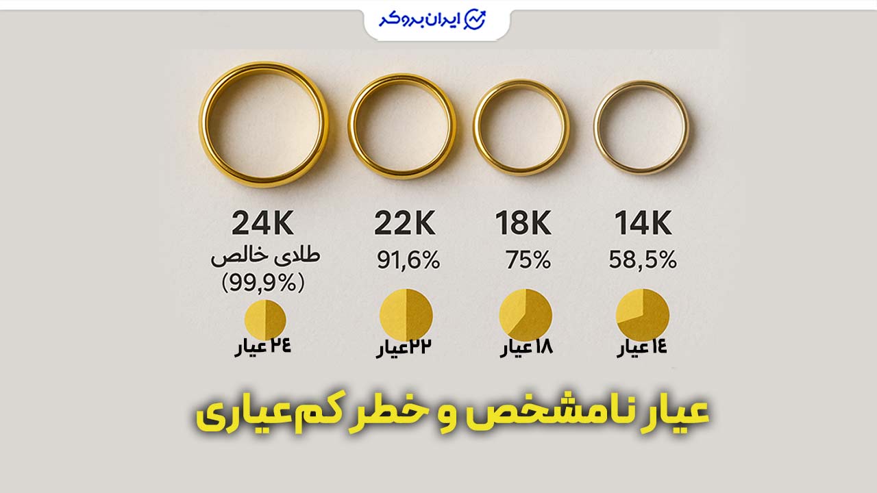 عیار نامشخص و خطر کم‌عیاری از ریسک های خرید طلای آب شده