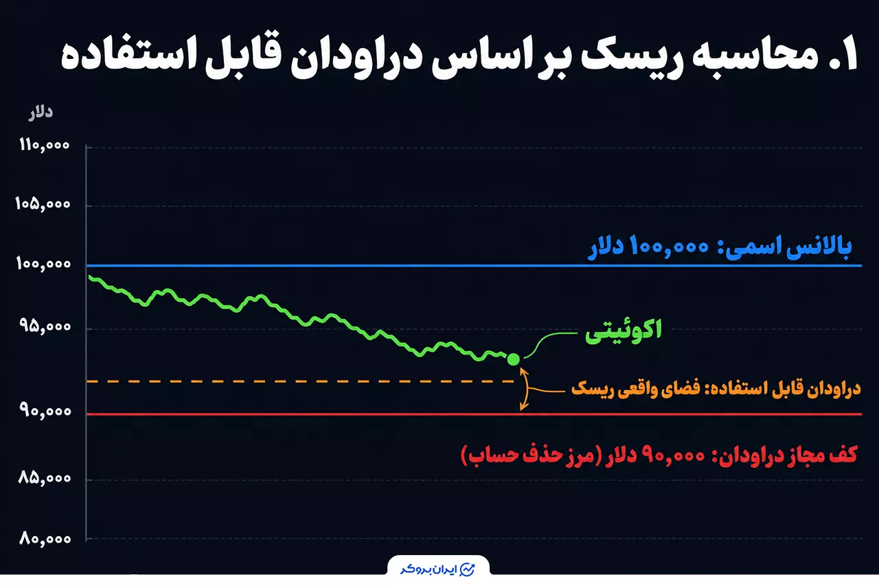 محاسبه ریسک بر اساس دراودان قابل استفاده، نه بالانس اسمی