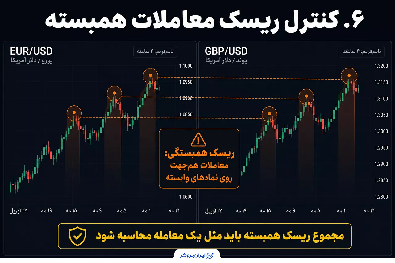 کنترل ریسک معاملات همبسته