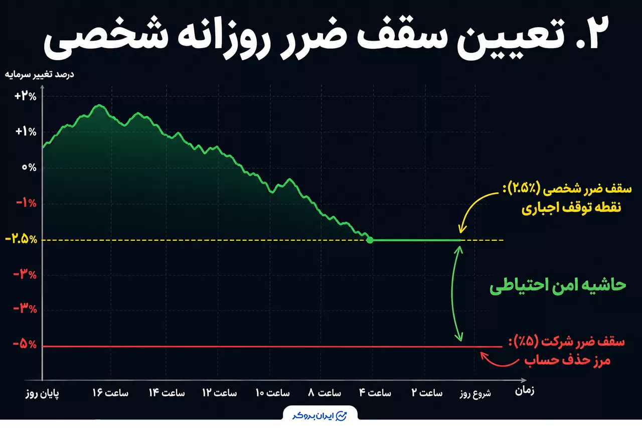 تعیین سقف ضرر روزانه شخصی قبل از سقف شرکت پراپ