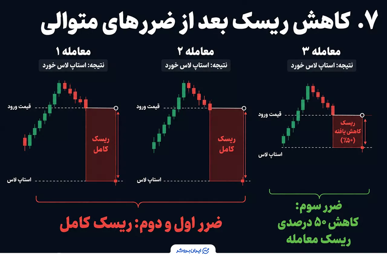 کاهش ریسک بعد از ضررهای متوالی