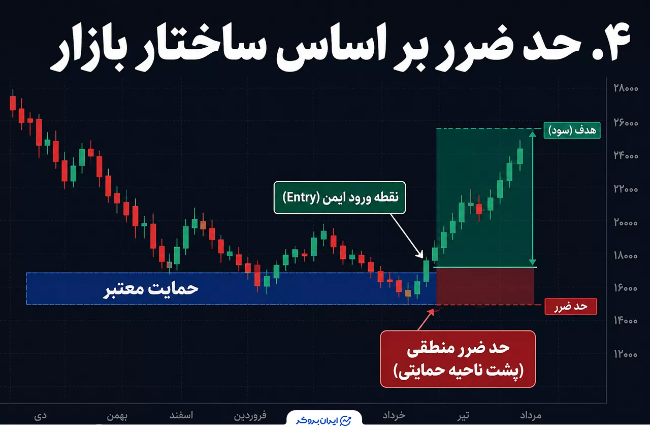 تعیین حد ضرر بر اساس ساختار بازار و نوسان