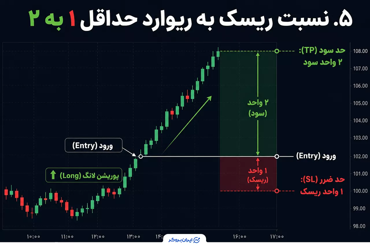 استفاده از نسبت ریسک به بازده قابل اجرا