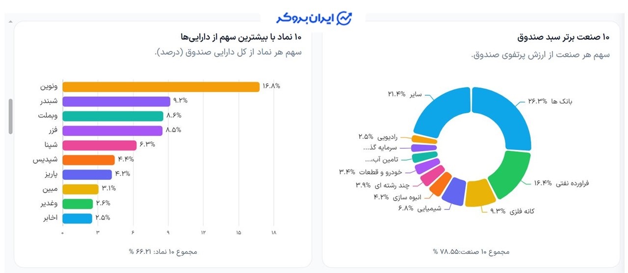 ترکیب پرتفوی صندوق صدف