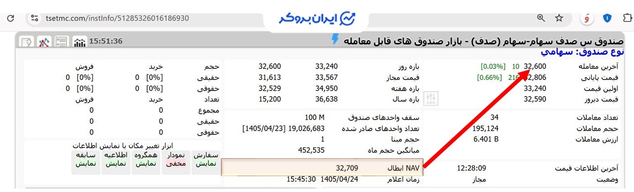 مقایسه قیمت معاملاتی صندوق سهامی صدف با ارزش خالص دارایی