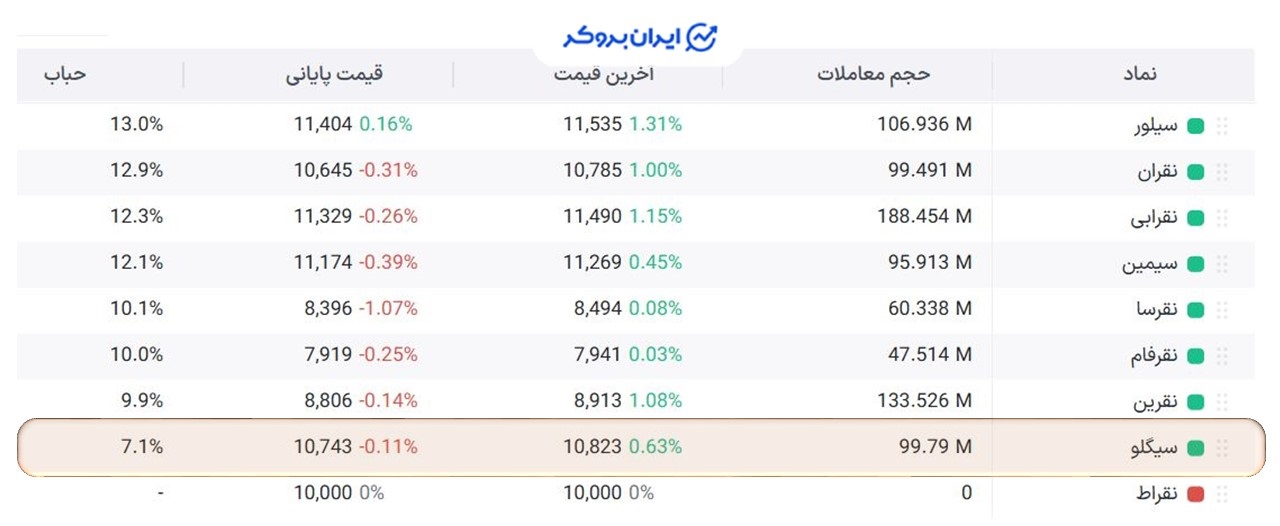 حباب صندوق‌ سرمایه گذاری نقره
