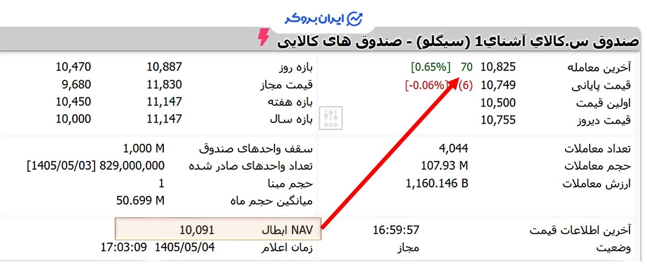 نماد سیگلو در TSETMC
