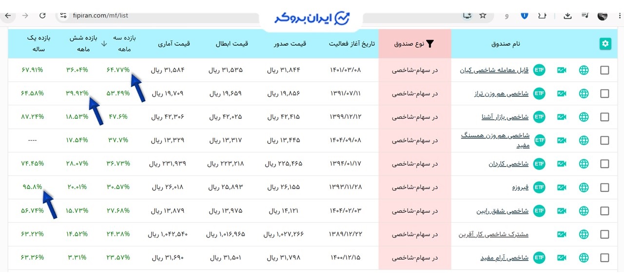 بازدهی بهترین صندوق سهامی شاخصی