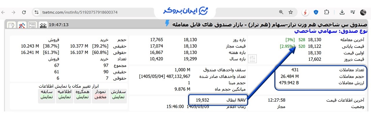 نماد هم تراز در TSETMC