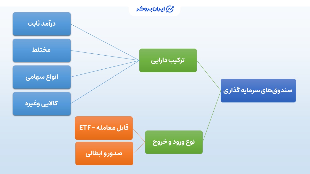 صدور و ابطال، روش معامله است یا نوع صندوق؟