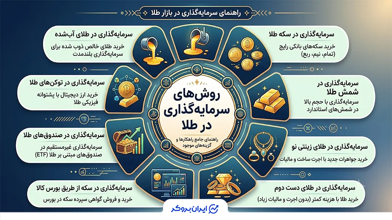 بهترین نوع طلا برای سرمایه گذاری