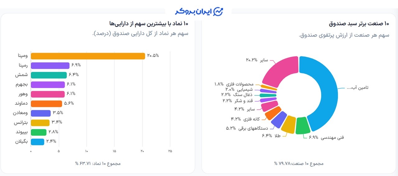 ترکیب دارایی صندوق سهامی بخشی ولتاژ